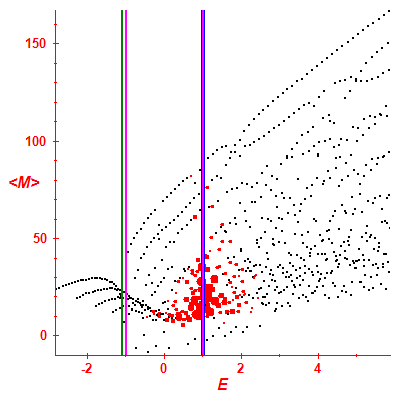 Peres lattice <M>